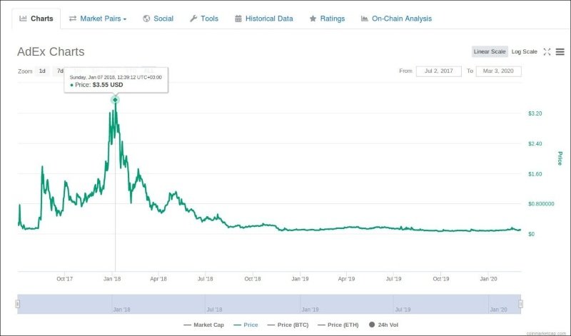 AdEx Price - ADX Price Chart & Latest AdEx News | Coin Guru