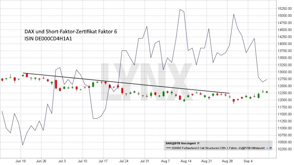 Faktor Zertifikate von Vontobel