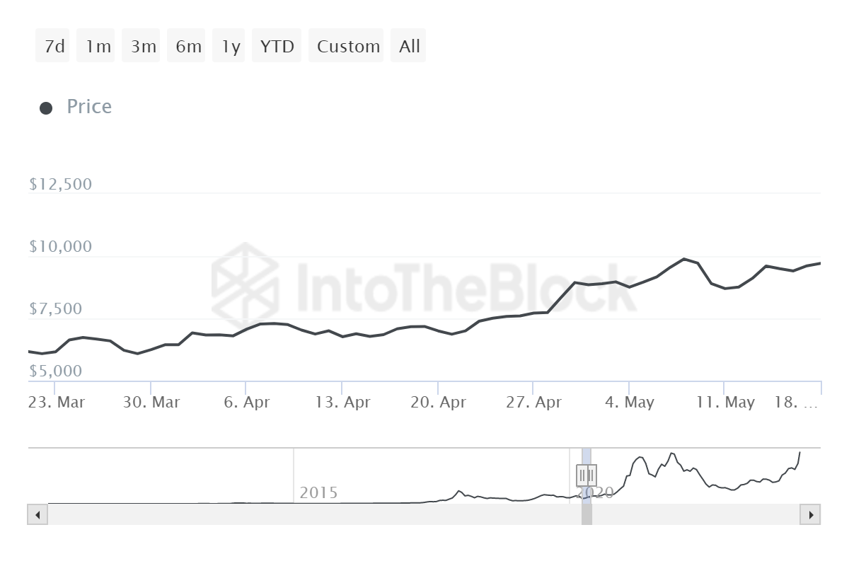 Third Halving Turns Out to Be Non-Event for Bitcoin's Price - CoinDesk