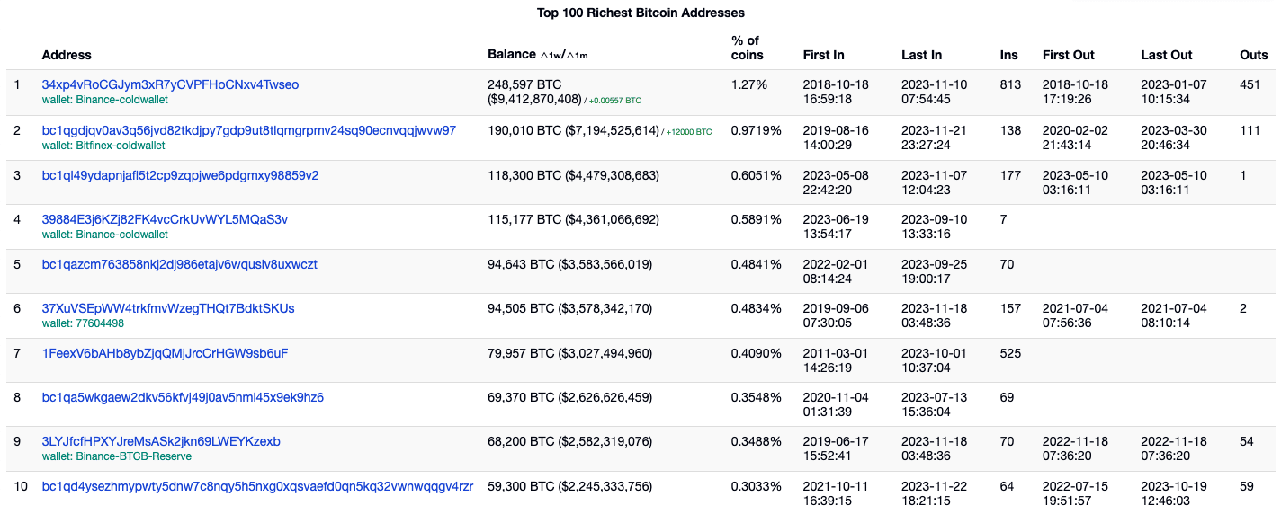 Who Are the Top Bitcoin Millionaires?