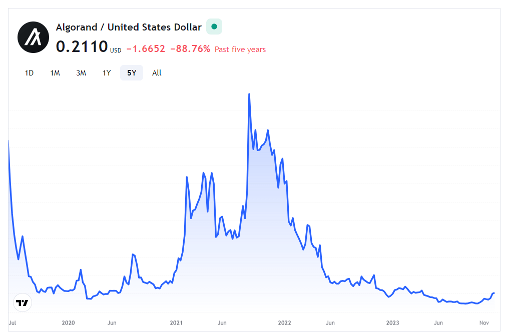 Algorand Price Prediction A Good Investment?