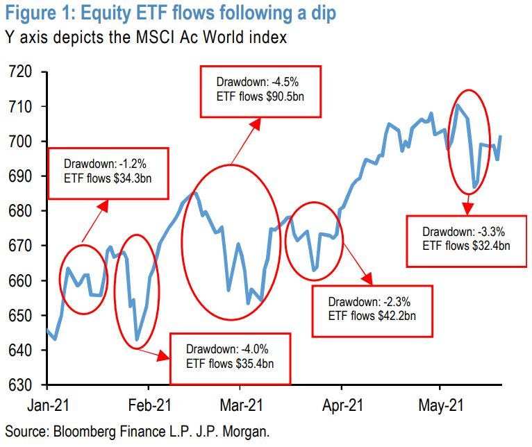 Here's a Convenient Way to 'Buy the Dip'