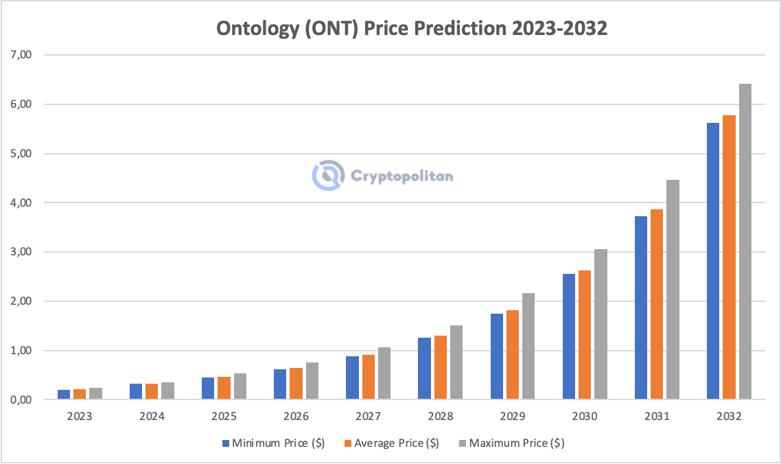 Ontology (ONT) Price Prediction , , – - CoinWire