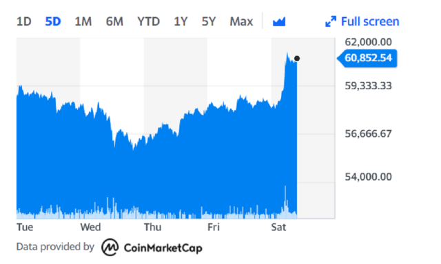 Binance coin loses $6 billion in market cap, bitcoin holders hopeful on $30, by end of March