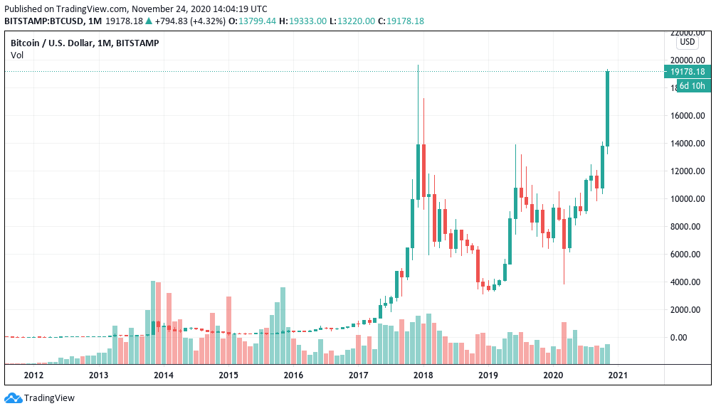 Bitcoin's Price History