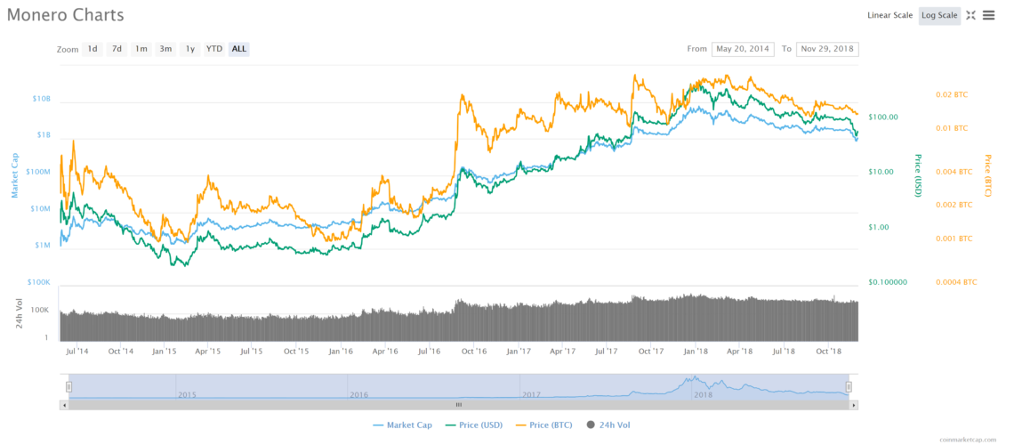 Monero price: xmr to USD chart | Ledger