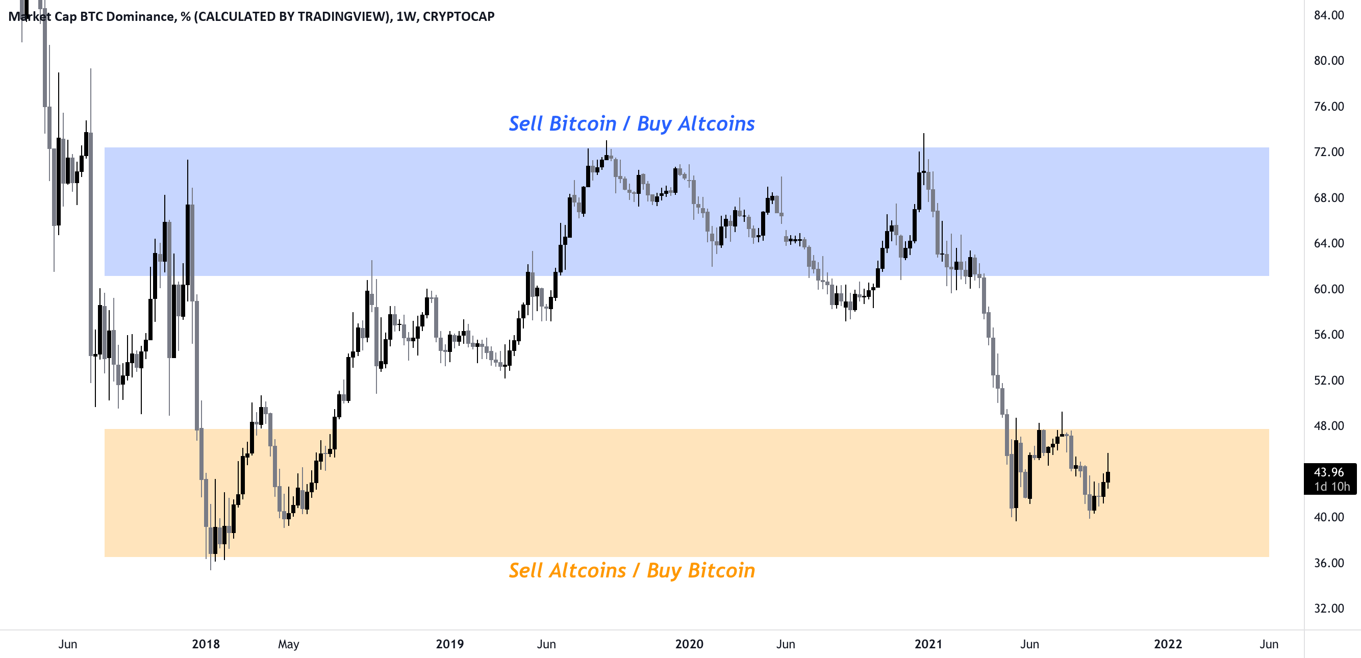 Bitcoin dominance | Statista