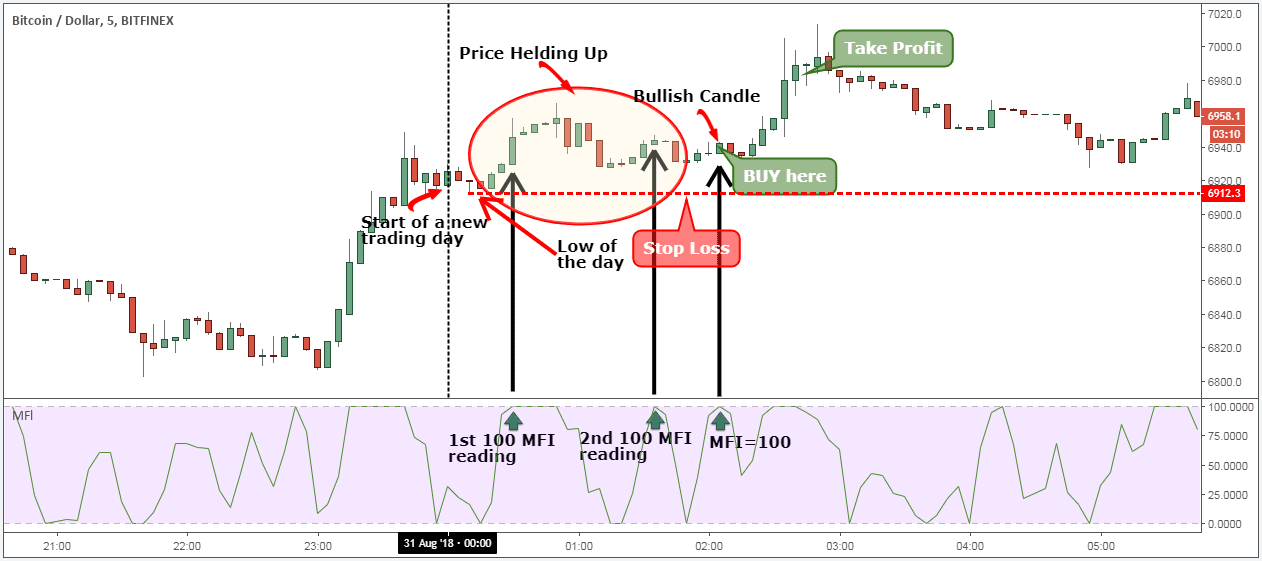 Best Crypto Exchange for Day Trading: Key Features