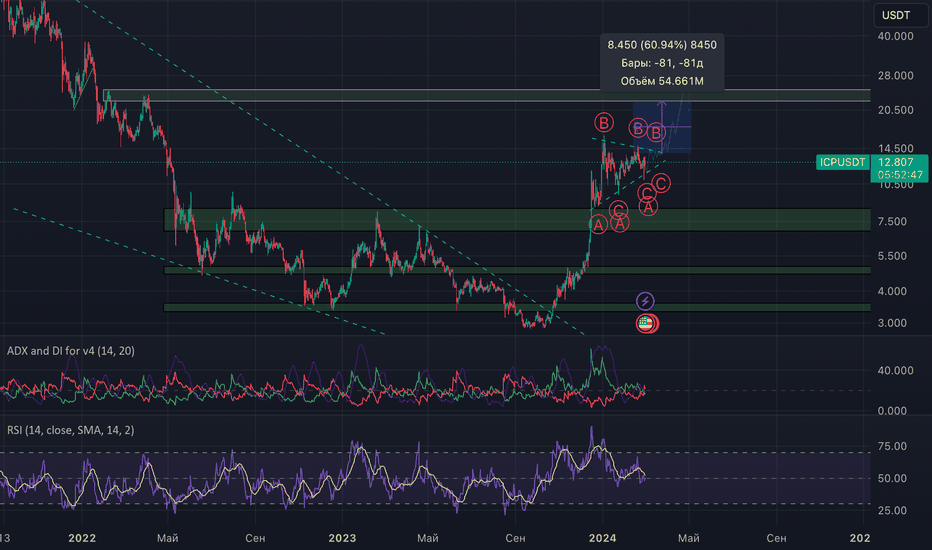 ICP / TetherUS PERPETUAL CONTRACT Trade Ideas — BINANCE:ICPUSDT.P — TradingView