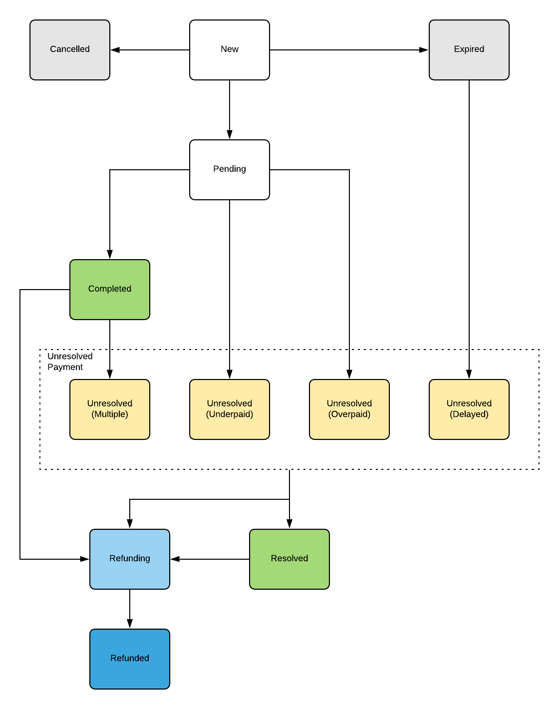 Coinbase Commerce: What it is, How it Works, Benefits