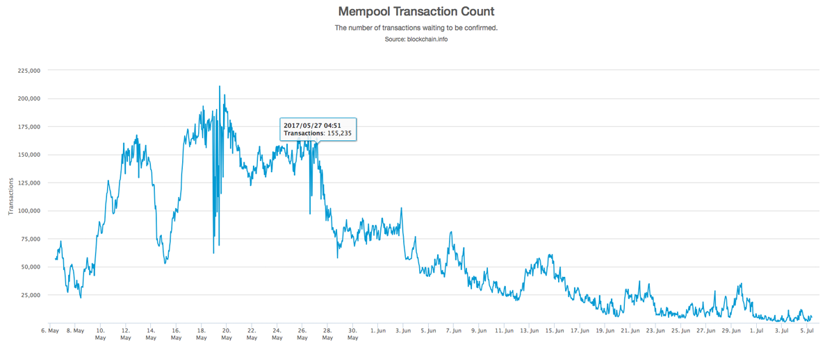 How Long Does a Bitcoin Transaction Take? | CoinMarketCap