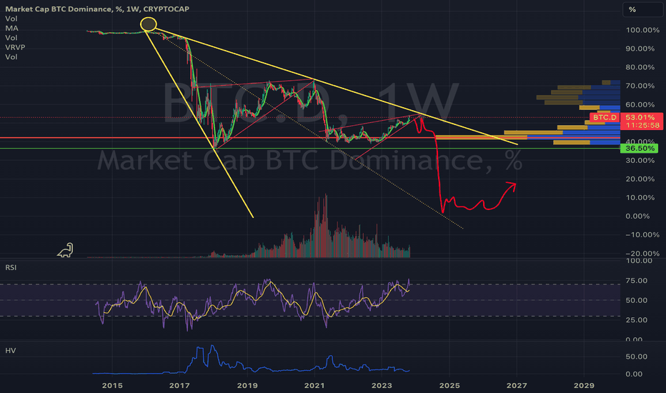 Bitcoin Dominance Explained