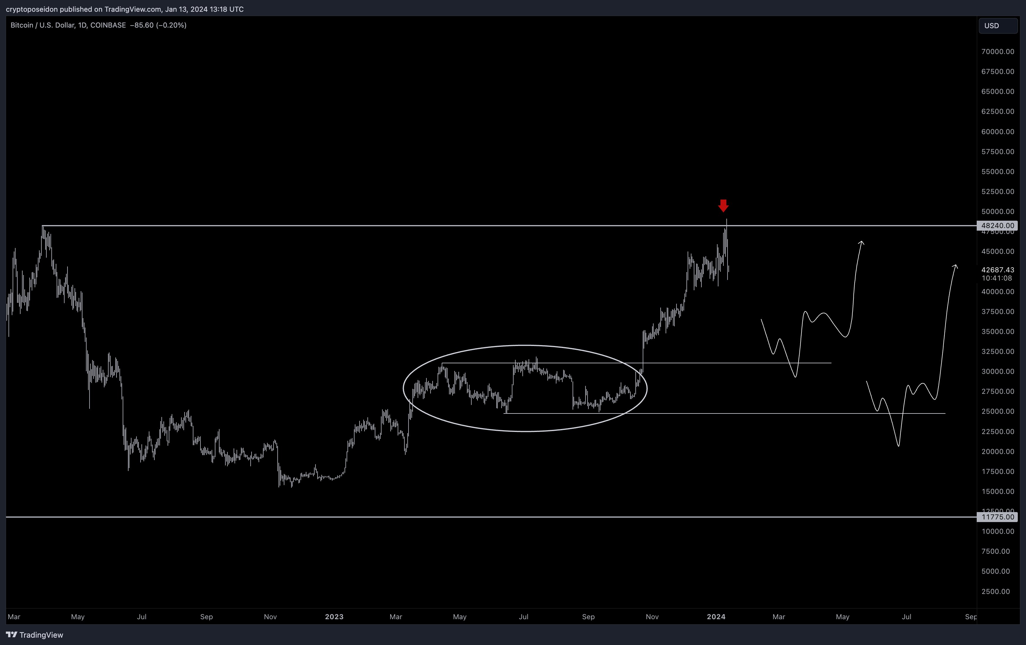 1 BTC to USD - Bitcoins to US Dollars Exchange Rate