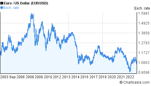 Euro to dollar history Mar 15, | Statista