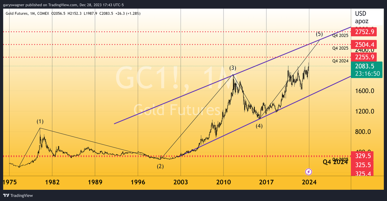 XAUUSD Chart — Gold Spot US Dollar Price — TradingView
