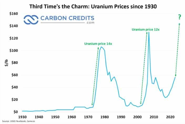 Bullish Uranium Market Outlook * Now Confirmed * - InvestingHaven