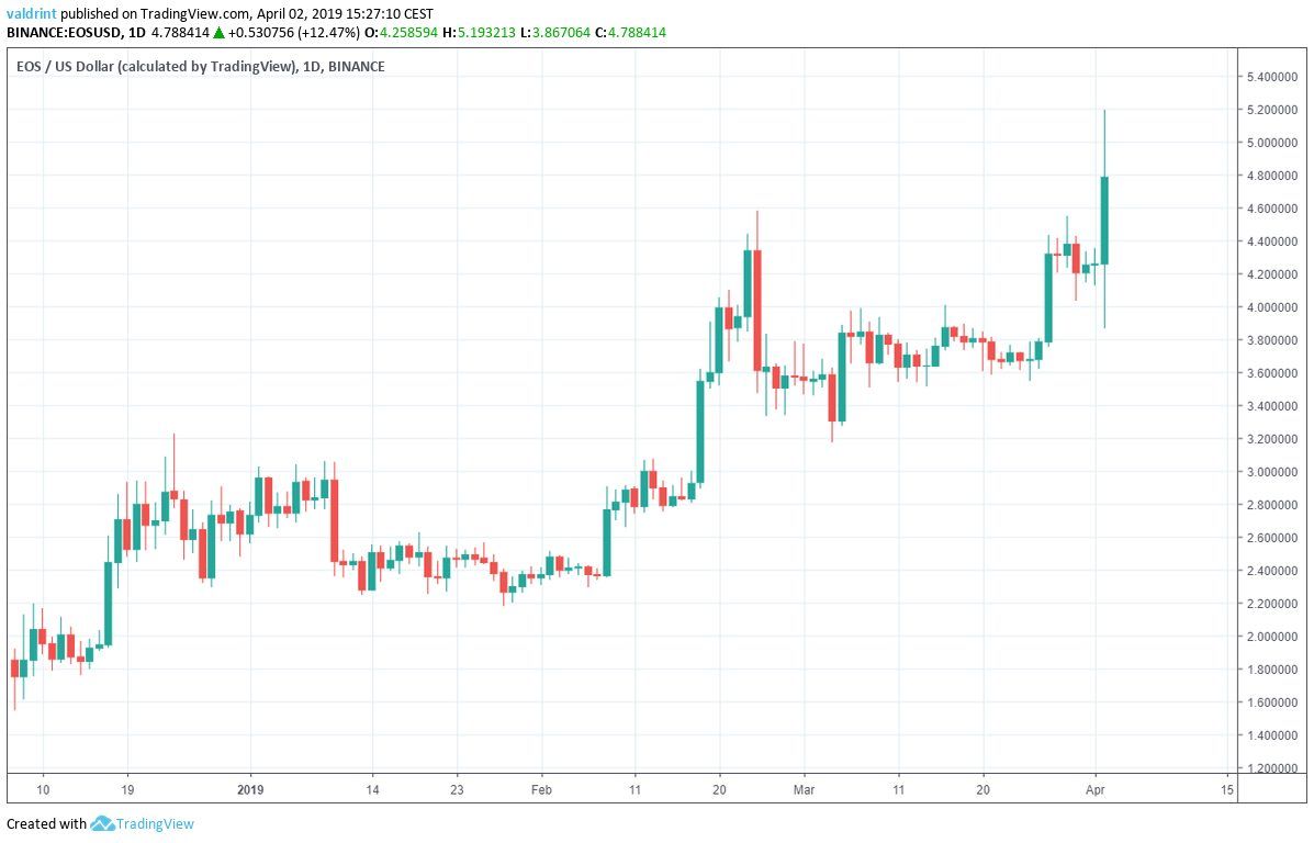 What is EOS and how does it work? | ecoinomy