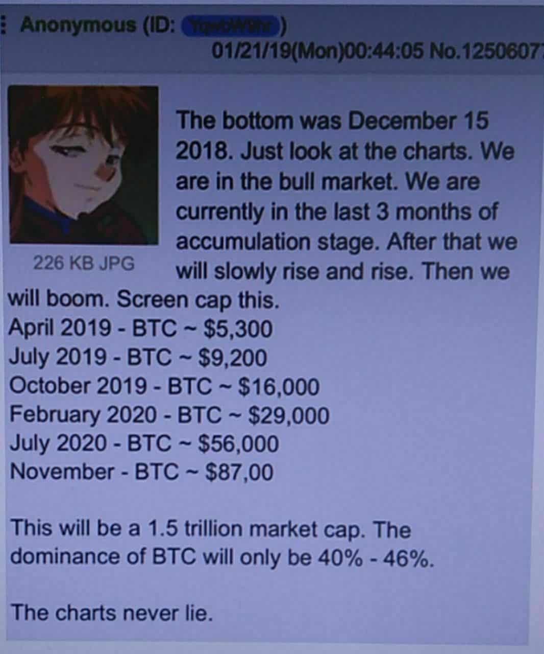 Bitcoin Price to Hit $16K This Month According to 4Chan 'Wizard' Prediction