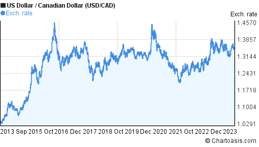 USD CAD Chart - US Dollar Canadian Dollar Chart