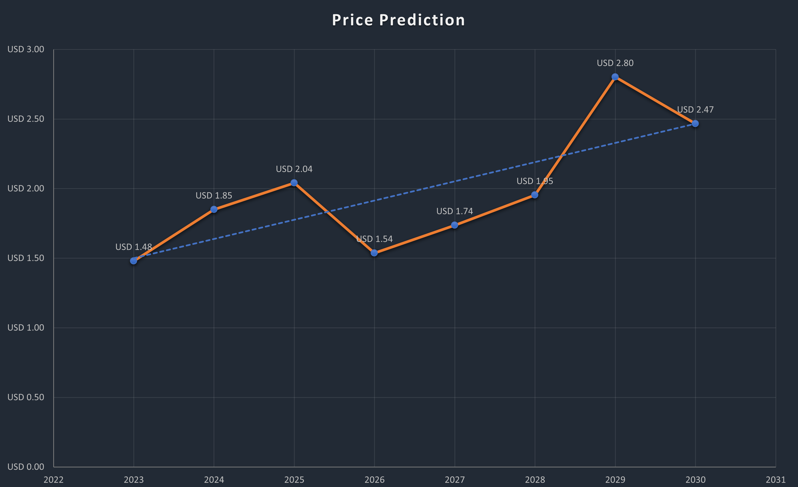 Open Campus (EDU) Price Prediction , – | CoinCodex