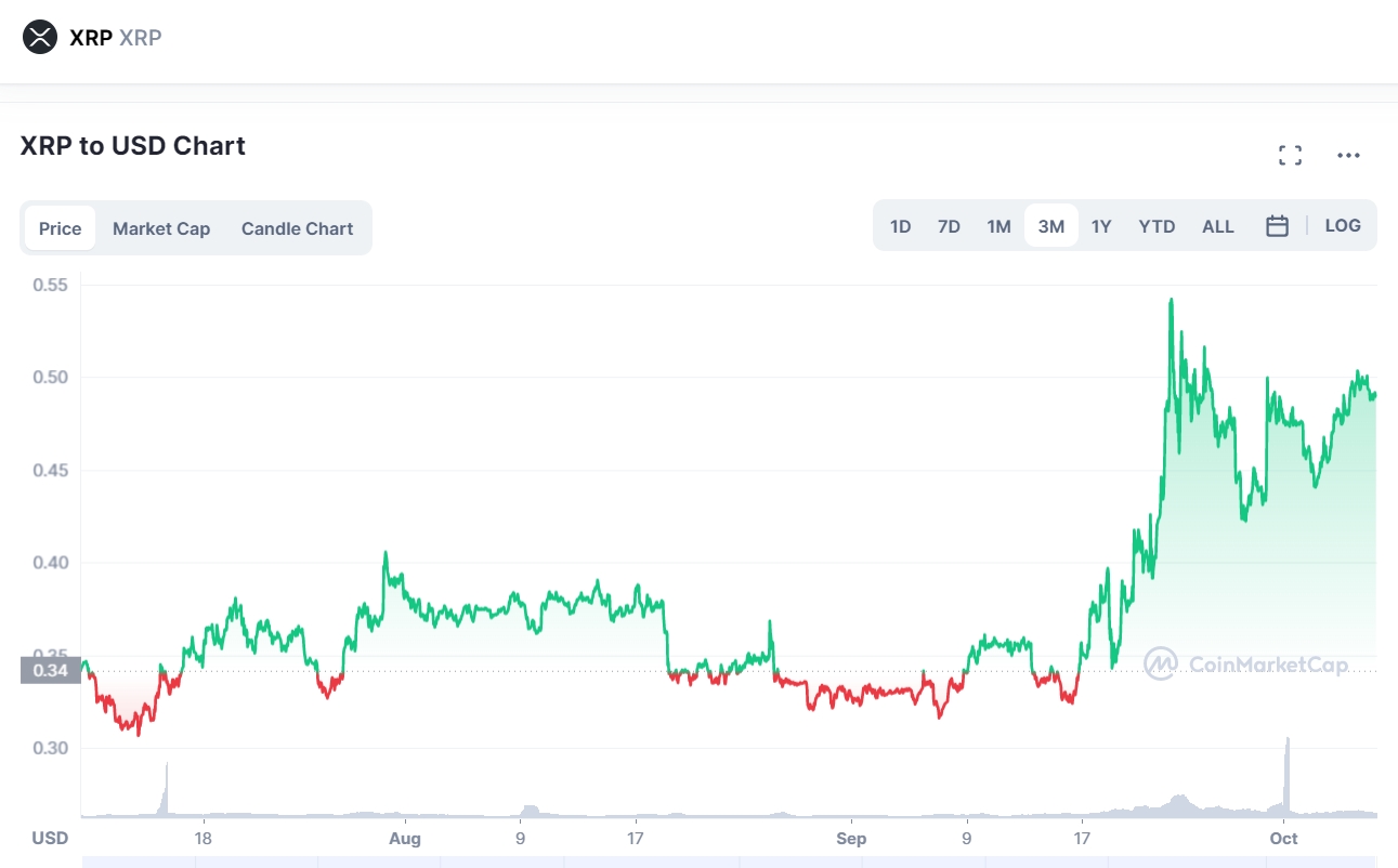 Will The XRP Price Rise To 20 USD In ? - InvestingHaven