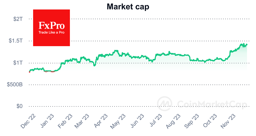 FX Capital Coin Market