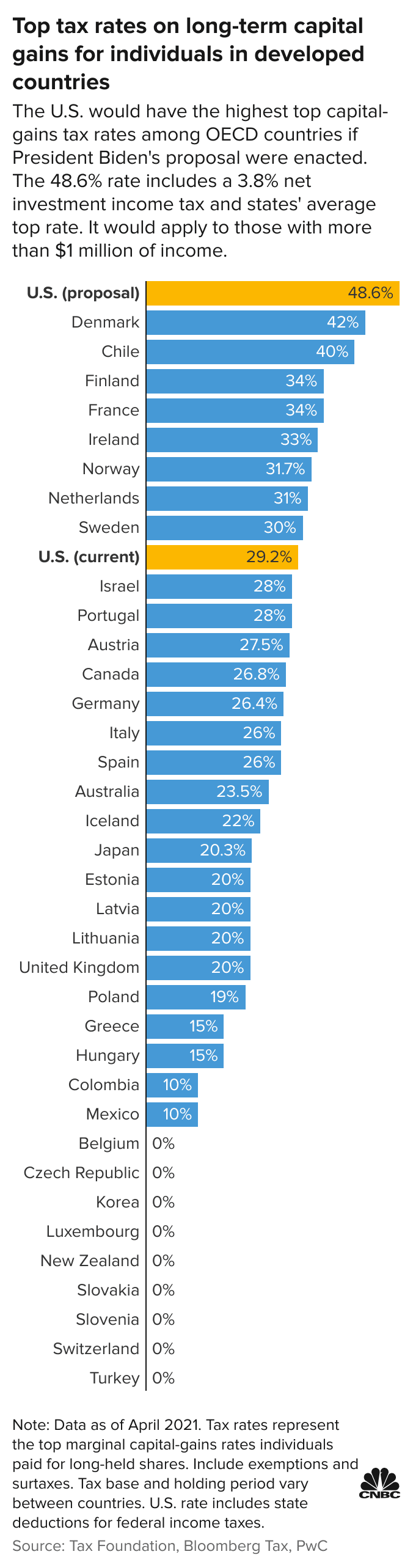 Capital Gains Tax by Country 