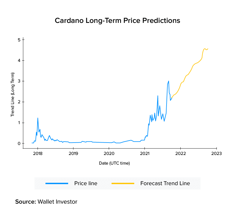 Cardano (ADA) Price Trend Signals Massive 2,% Upside