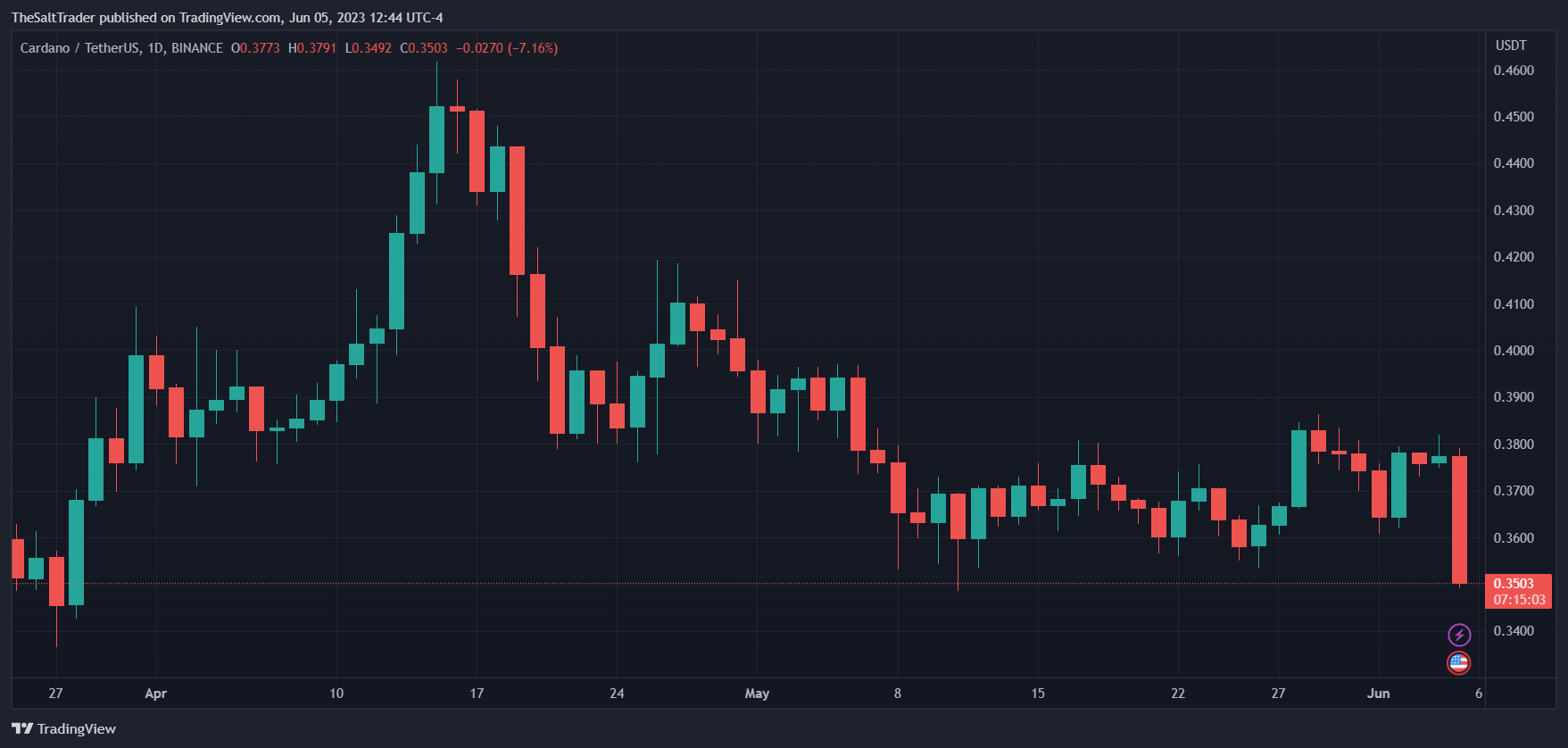 Cardano price today, ADA to USD live price, marketcap and chart | CoinMarketCap