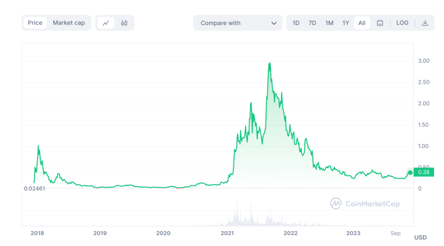 Reddit Token MOON on Dramatic % Surge, What Is Happening?