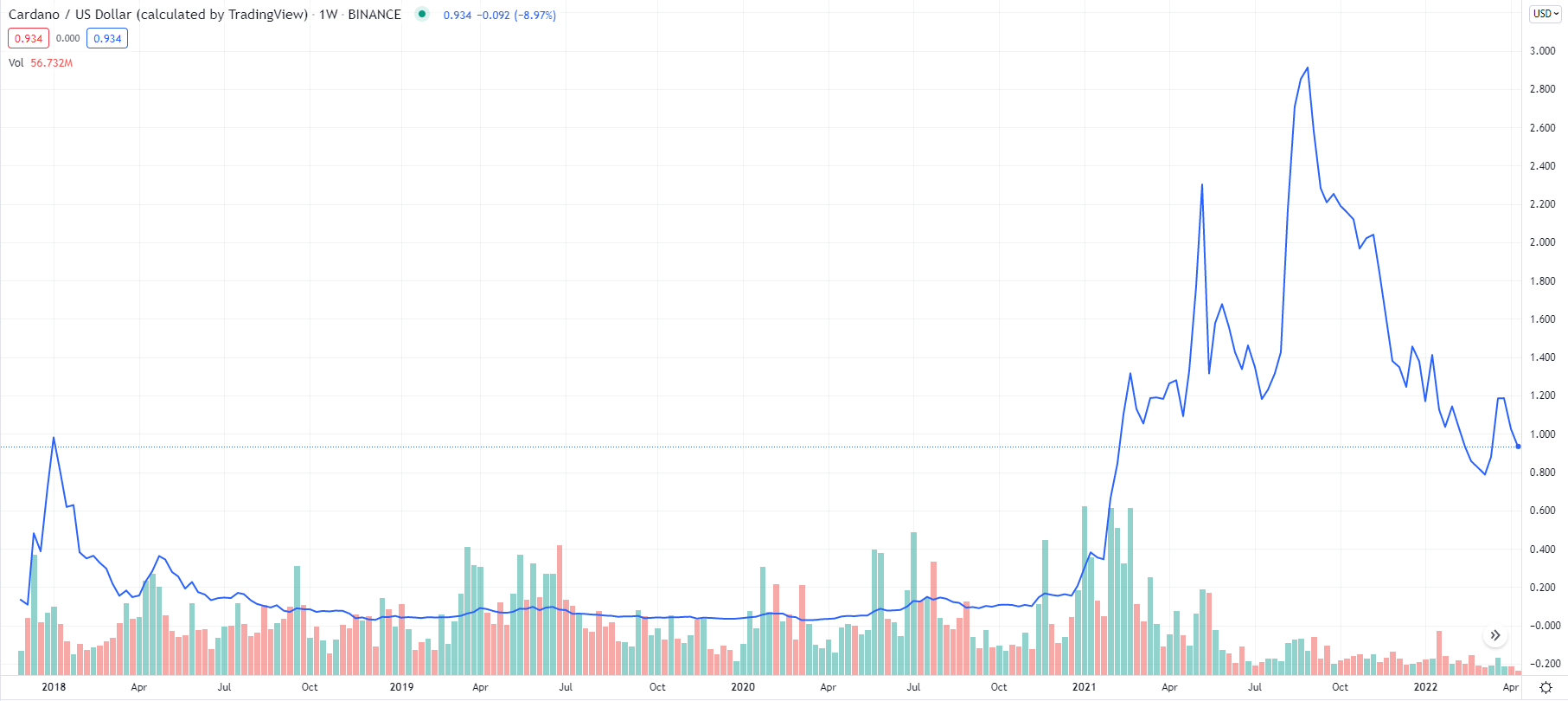 Cardano Price Prediction: Can Cardano Scale Beyond $ - UK