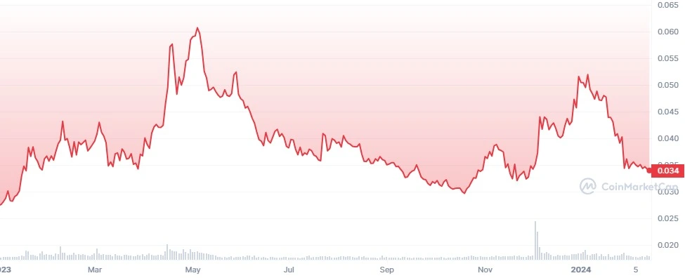 Casper Price Today - CSPR Coin Price Chart & Crypto Market Cap