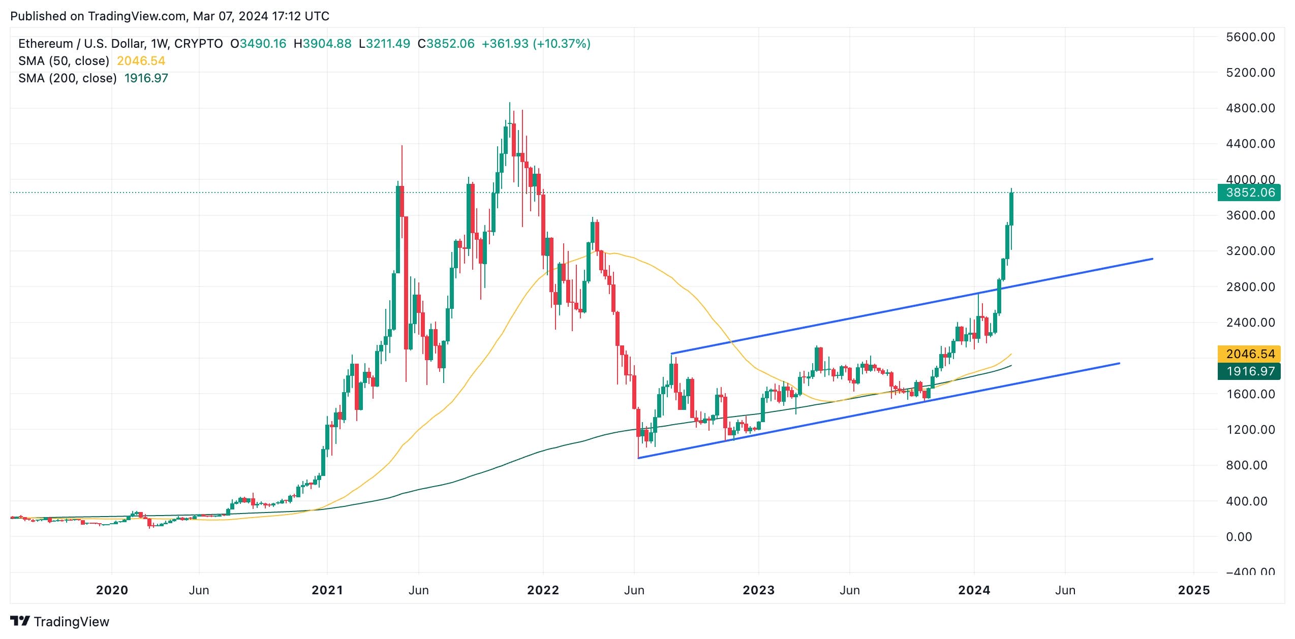 Ethereum (ETH) Price Prediction , – | CoinCodex