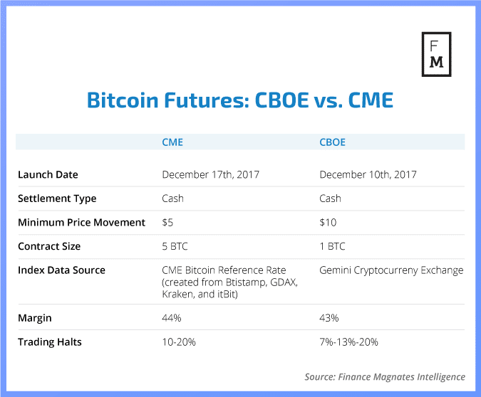 Exchange operator Cboe gets nod to launch leveraged crypto derivative products | Reuters