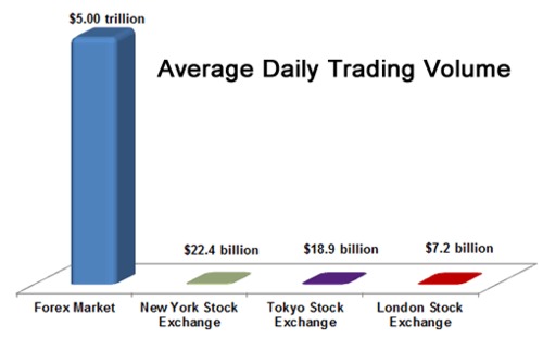 Differences Between The Stock Market And Forex Market - Cowrywise Blog