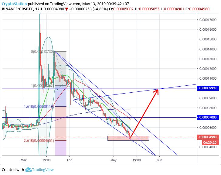 Exchange Groestlcoin (GRS) | SwapSpace Exchange Aggregator