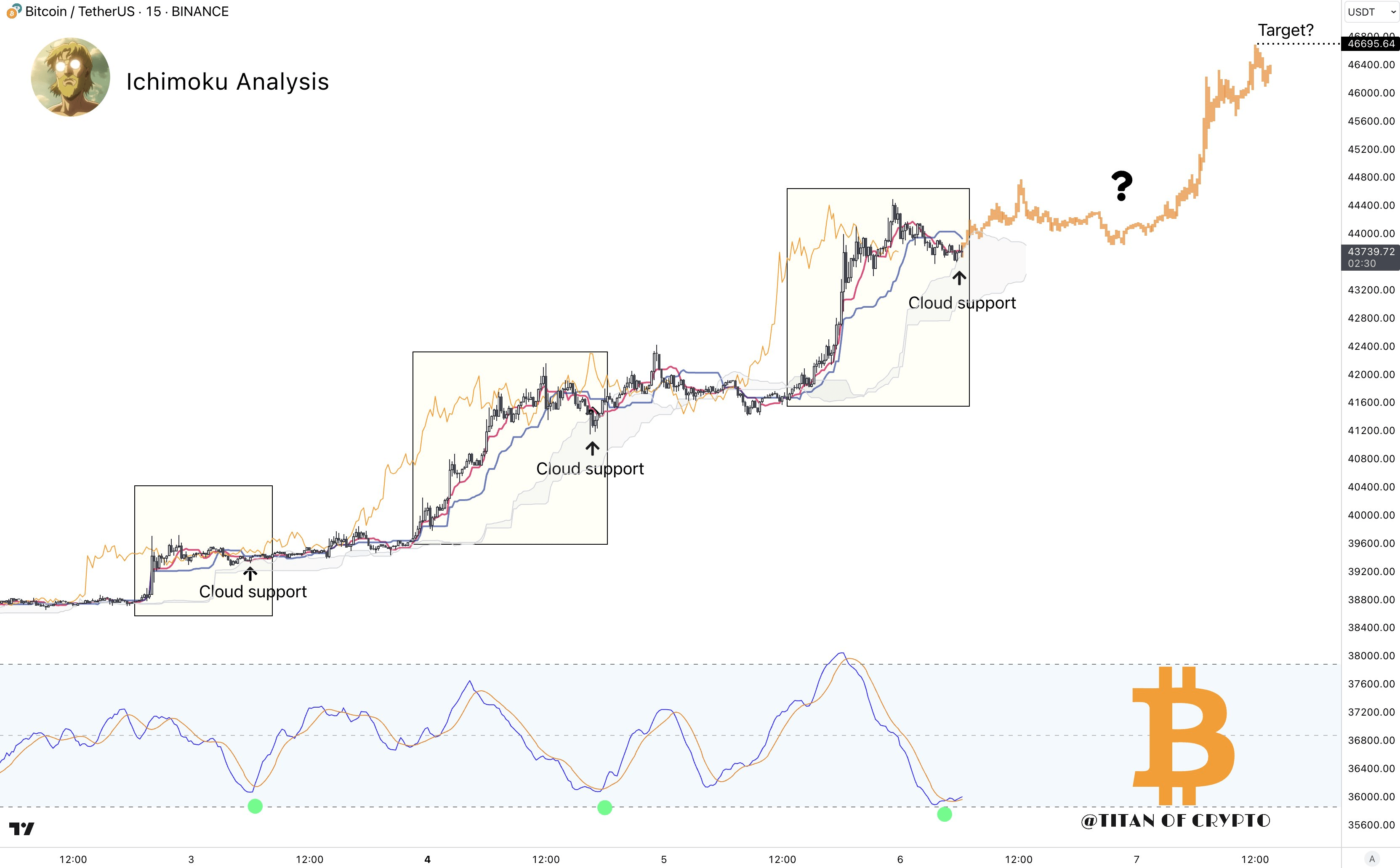 BITCOIN PRICE PREDICTION TOMORROW, WEEK AND MONTH