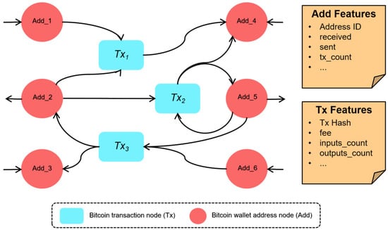 Transaction Graph Dataset for the Bitcoin Blockchain - Part 1 of 4