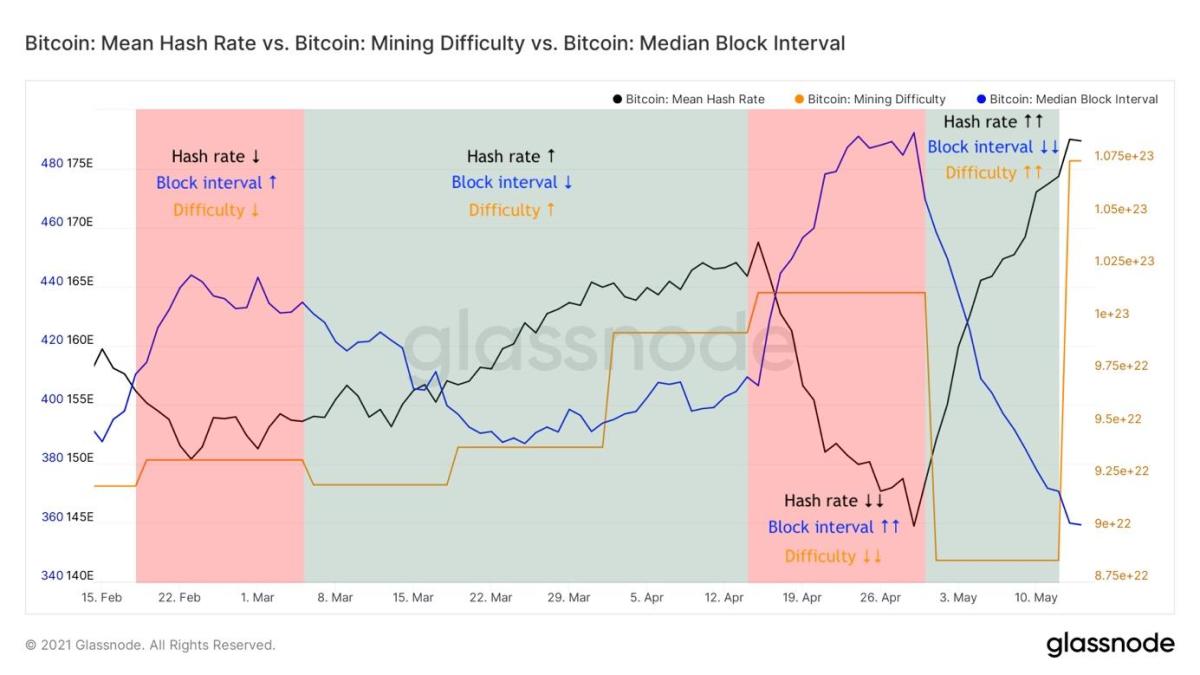 Bitcoin Average Difficulty