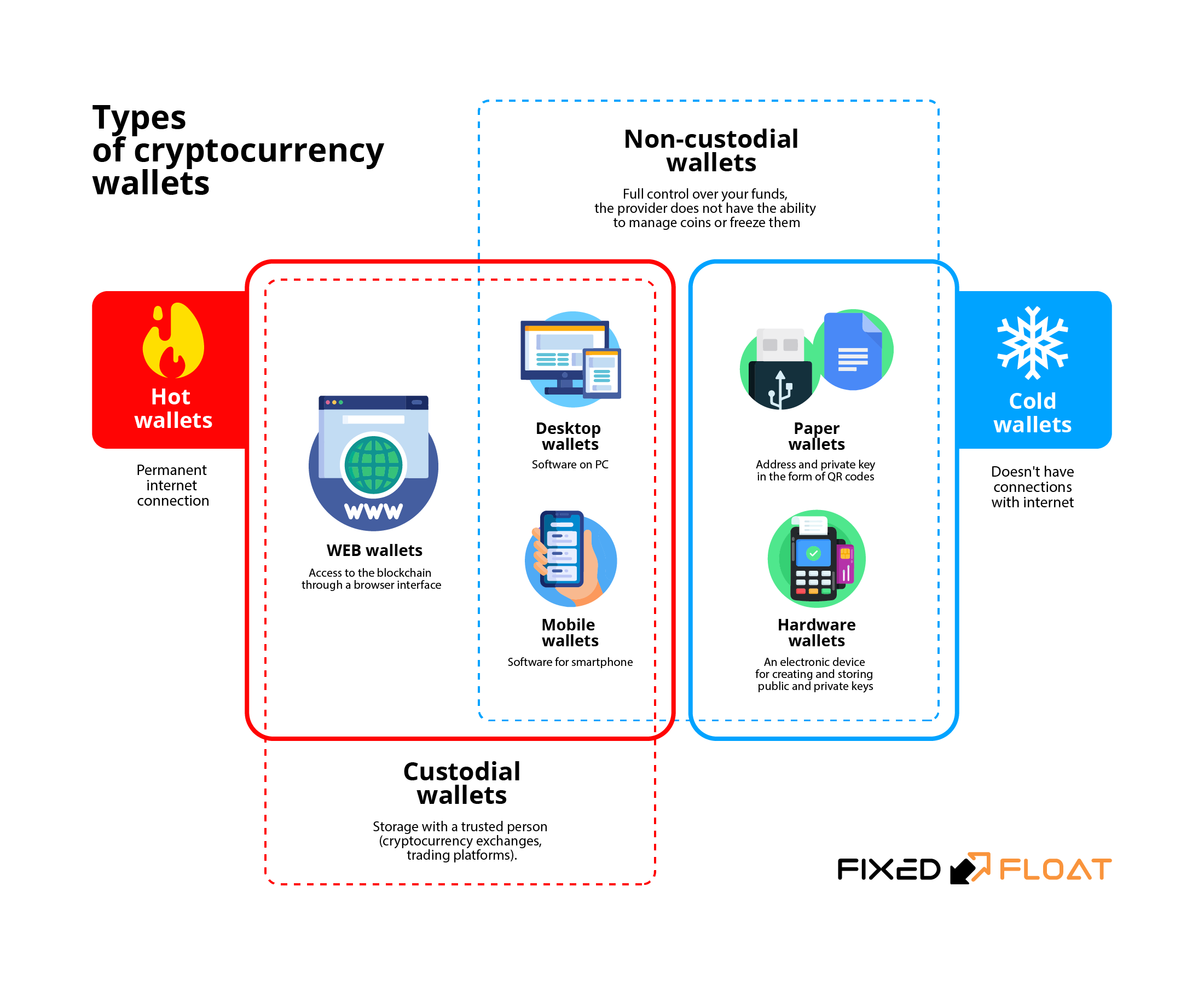 Crypto Wallet Types: Compared | Gemini