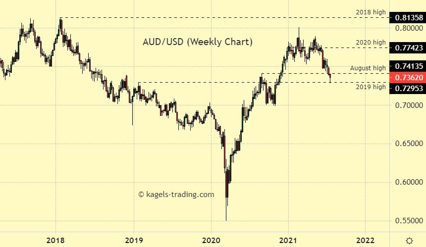 AUD to USD — Australian Dollar to USD Chart — TradingView