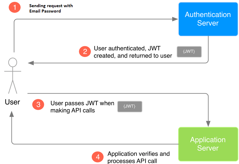 Secure your Spring Boot API with JSON Web Tokens | ORIL