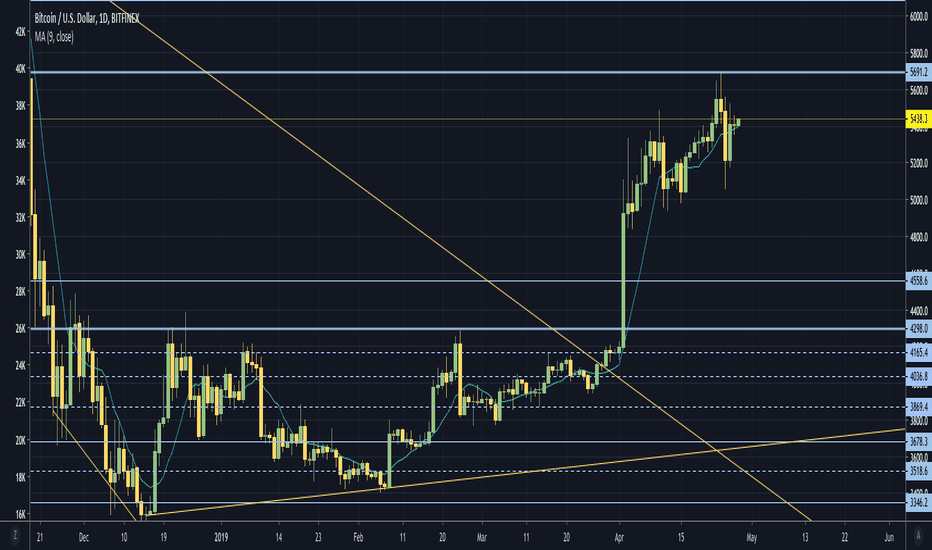 Longshort — Индикаторы и сигналы — TradingView