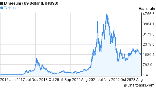 Ethereum price today, ETH to USD live price, marketcap and chart | CoinMarketCap