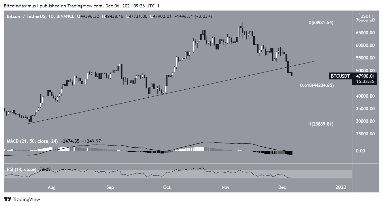 BTC to USD (Bitcoin to US Dollar) FX Convert