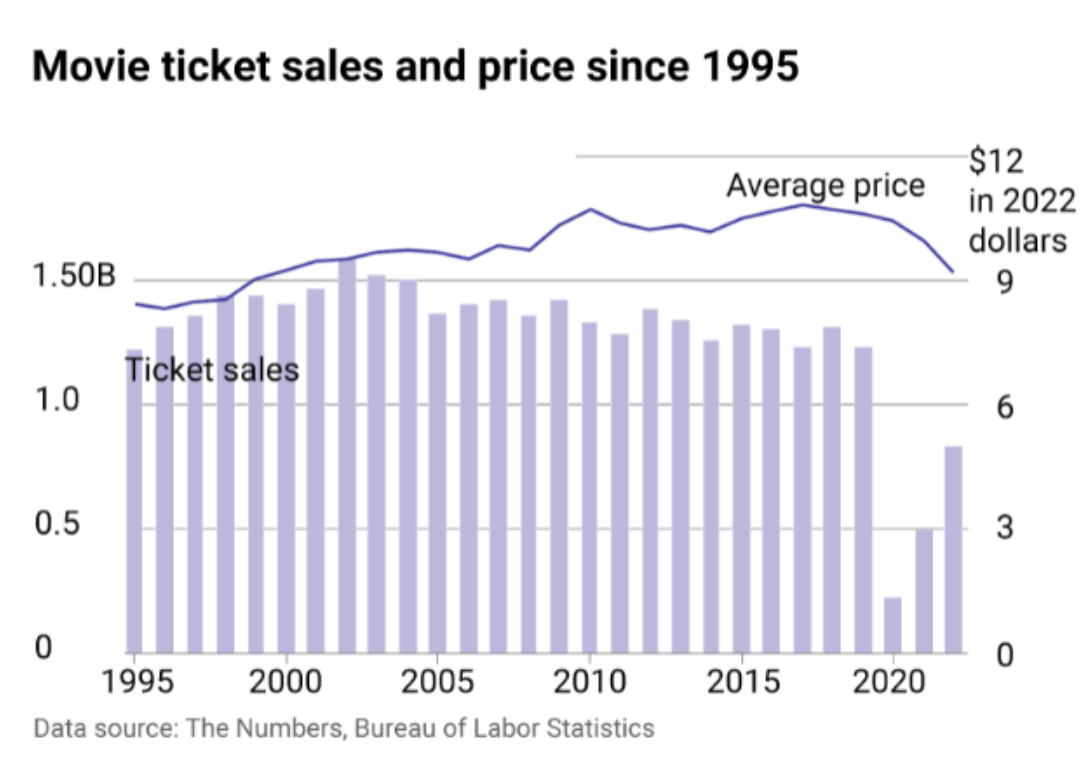 U.S.: average cost of a movie ticket | Statista