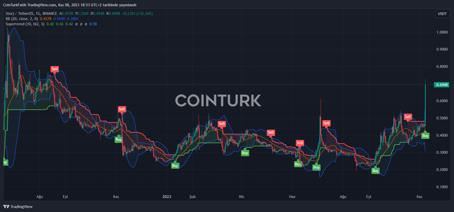 Storj USD (STORJ-USD) Price, Value, News & History - Yahoo Finance