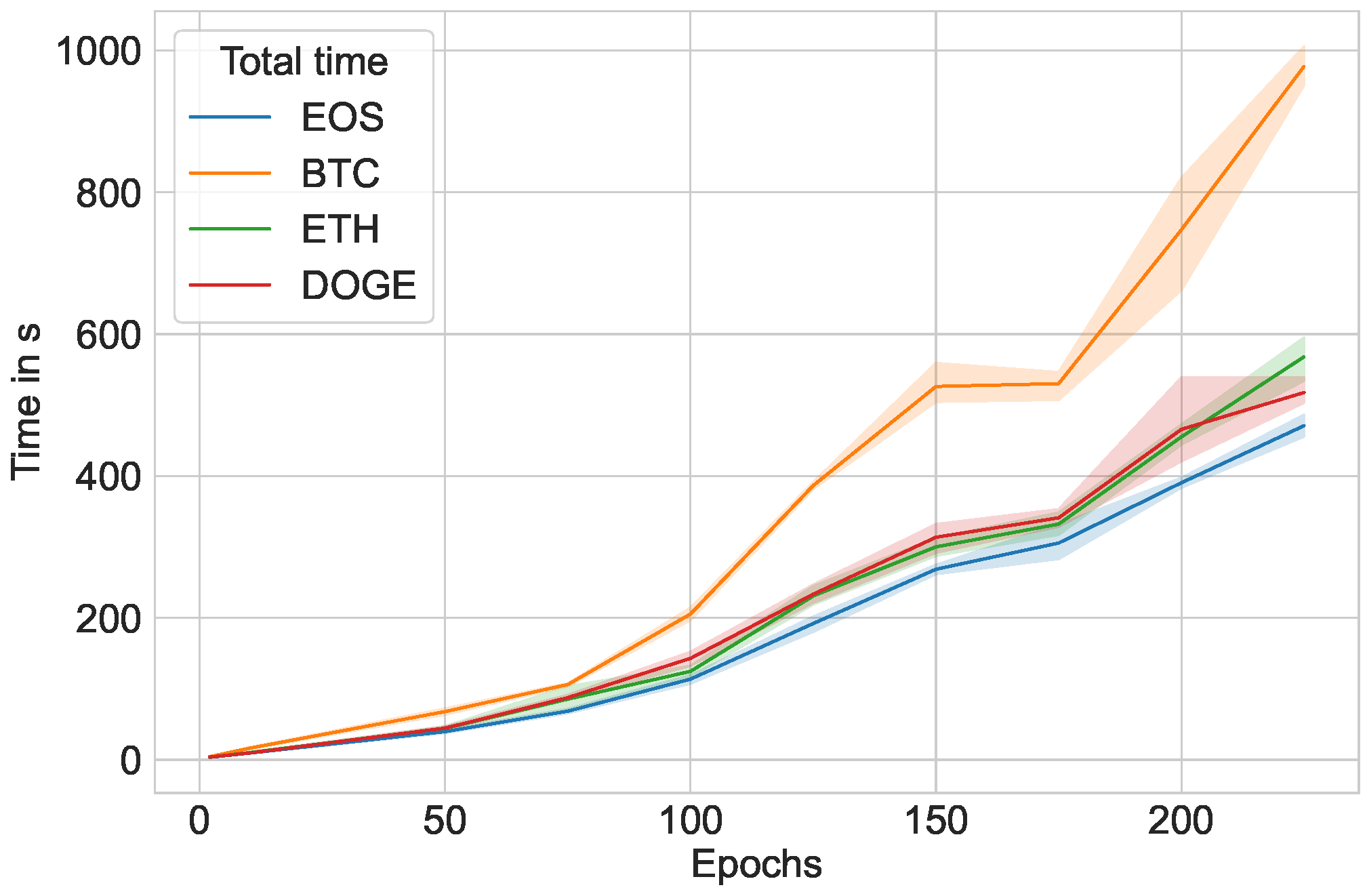 [] Time Series Analysis of Blockchain-Based Cryptocurrency Price Changes