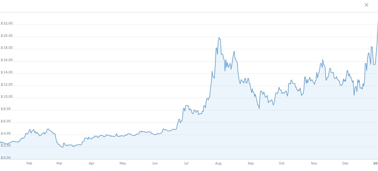 Chainlink Price Prediction: , , 