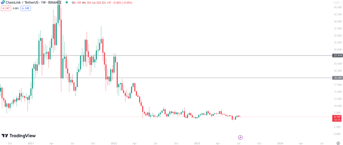 Chainlink (LINK) Price Prediction , - Forecast Analysis